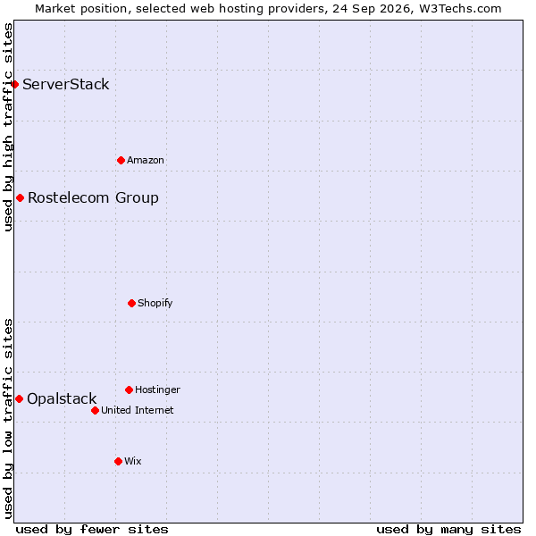 Market position of Rostelecom Group vs. Opalstack vs. ServerStack