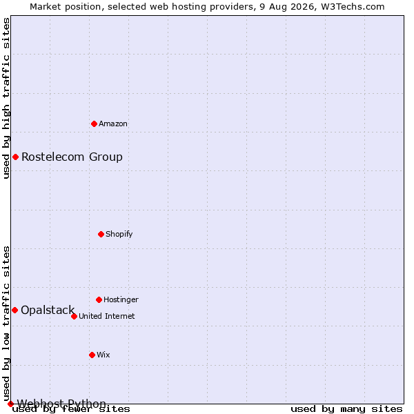 Market position of Rostelecom Group vs. Opalstack vs. Webhost Python