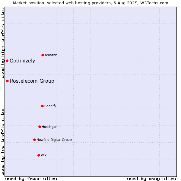 Market position of Rostelecom Group vs. Optimizely