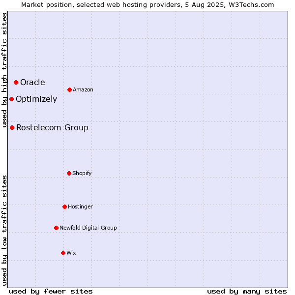 Market position of Oracle vs. Rostelecom Group vs. Optimizely