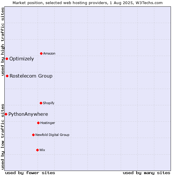 Market position of Rostelecom Group vs. Optimizely vs. PythonAnywhere