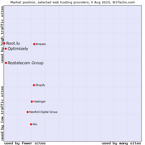 Market position of Rostelecom Group vs. Optimizely vs. Root.lu