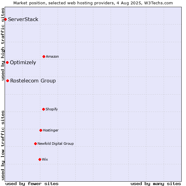 Market position of Rostelecom Group vs. Optimizely vs. ServerStack