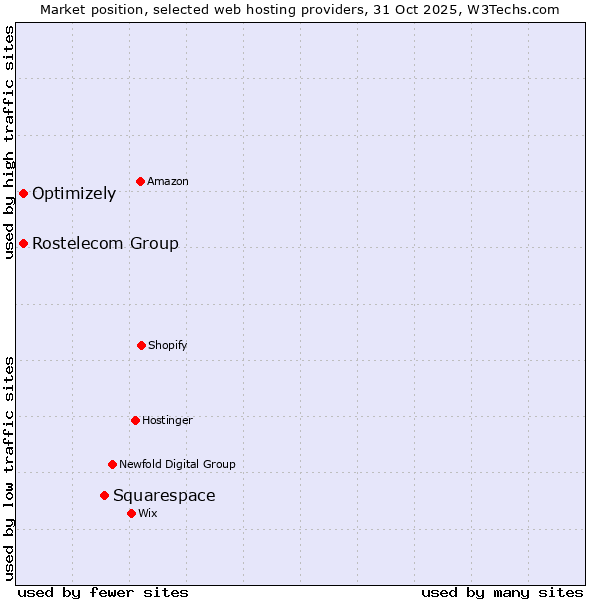 Market position of Squarespace vs. Rostelecom Group vs. Optimizely