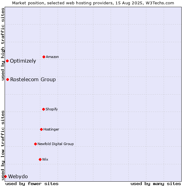 Market position of Rostelecom Group vs. Optimizely vs. Webydo