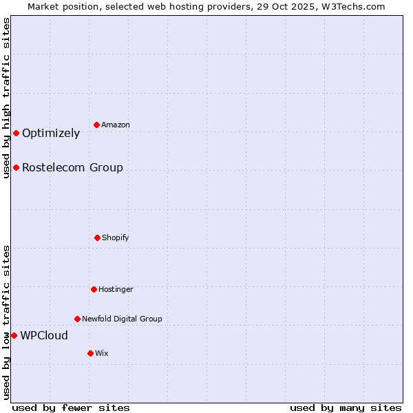 Market position of Rostelecom Group vs. Optimizely vs. WPCloud