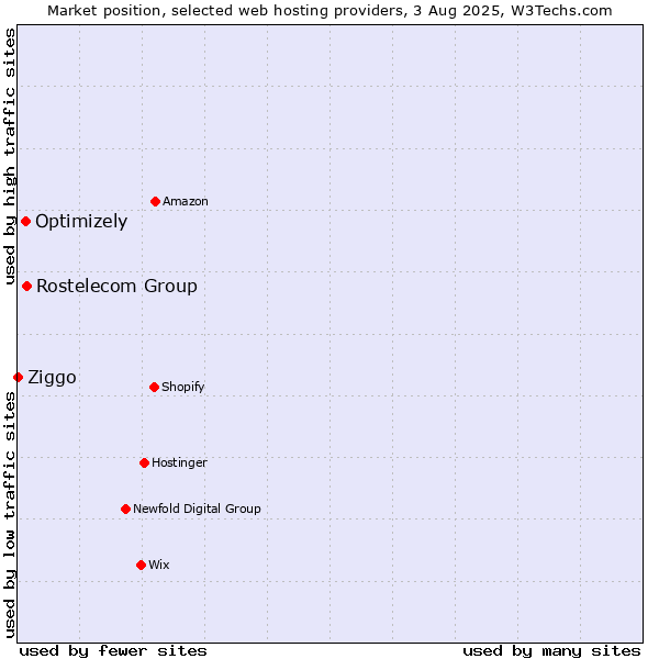 Market position of Rostelecom Group vs. Optimizely vs. Ziggo