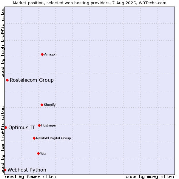 Market position of Rostelecom Group vs. Optimus IT vs. Webhost Python