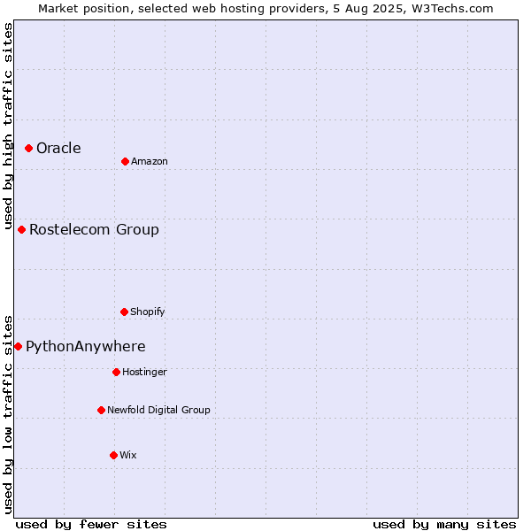 Market position of Oracle vs. Rostelecom Group vs. PythonAnywhere