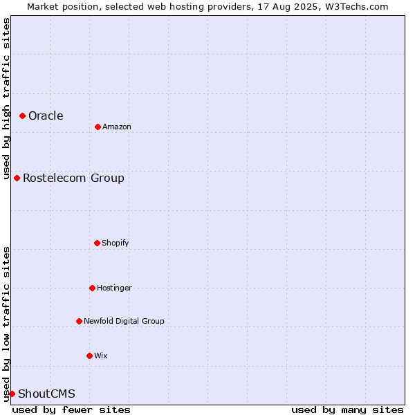 Market position of Oracle vs. Rostelecom Group vs. ShoutCMS
