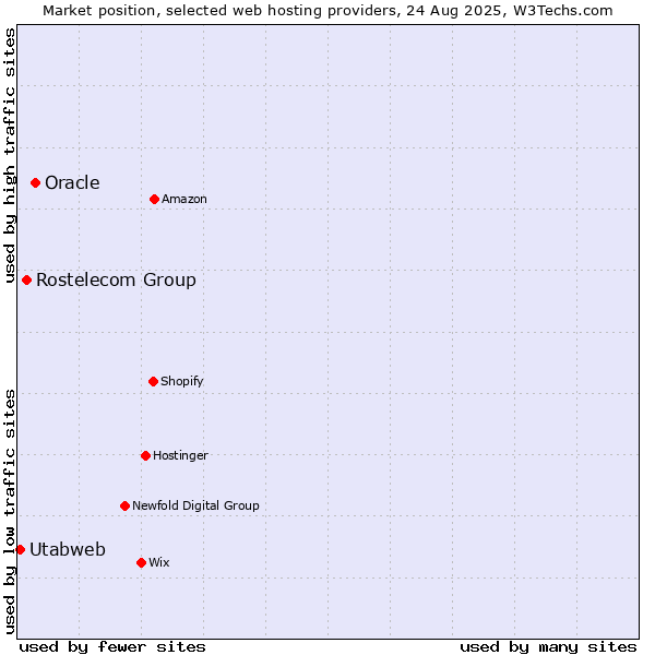 Market position of Oracle vs. Rostelecom Group vs. Utabweb