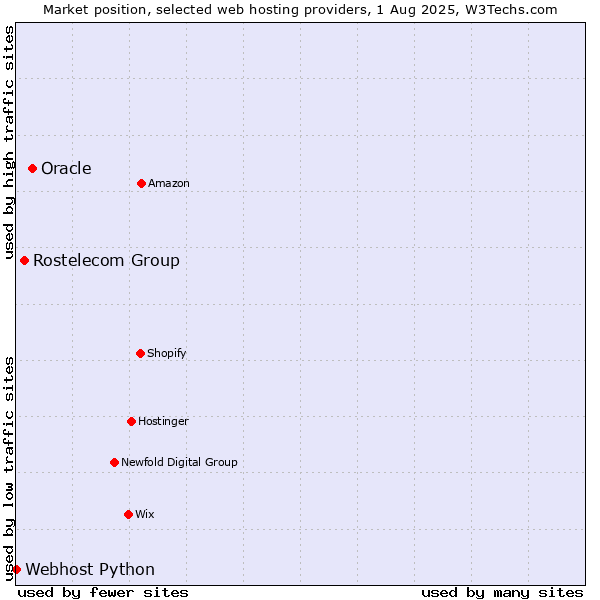 Market position of Oracle vs. Rostelecom Group vs. Webhost Python