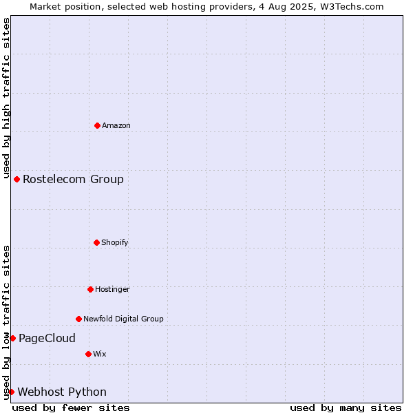 Market position of Rostelecom Group vs. PageCloud vs. Webhost Python