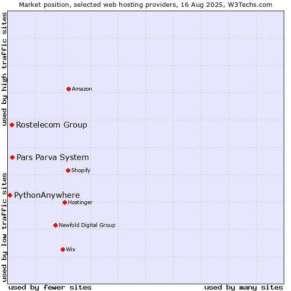 Market position of Pars Parva System vs. Rostelecom Group vs. PythonAnywhere