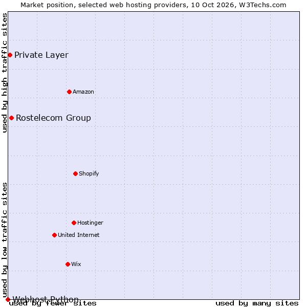Market position of Rostelecom Group vs. Private Layer vs. Webhost Python