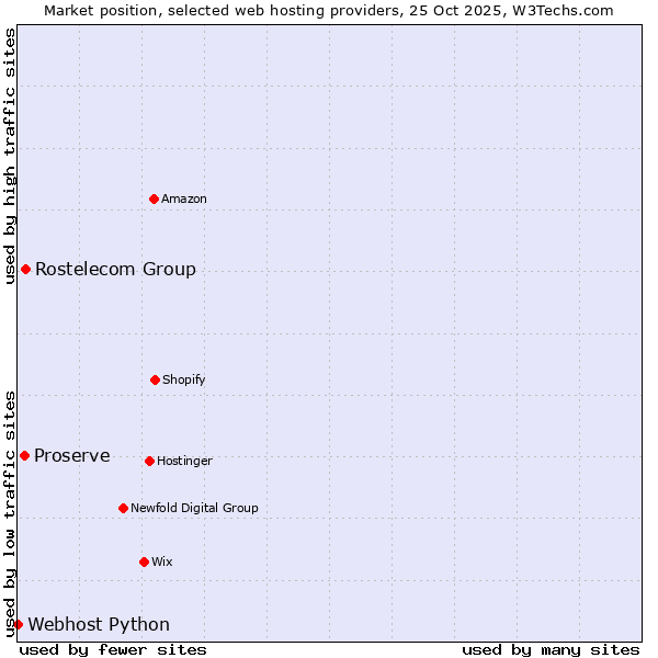 Market position of Rostelecom Group vs. Proserve vs. Webhost Python