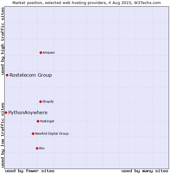 Market position of Rostelecom Group vs. PythonAnywhere