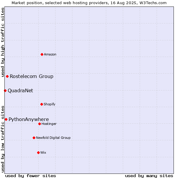 Market position of Rostelecom Group vs. PythonAnywhere vs. QuadraNet