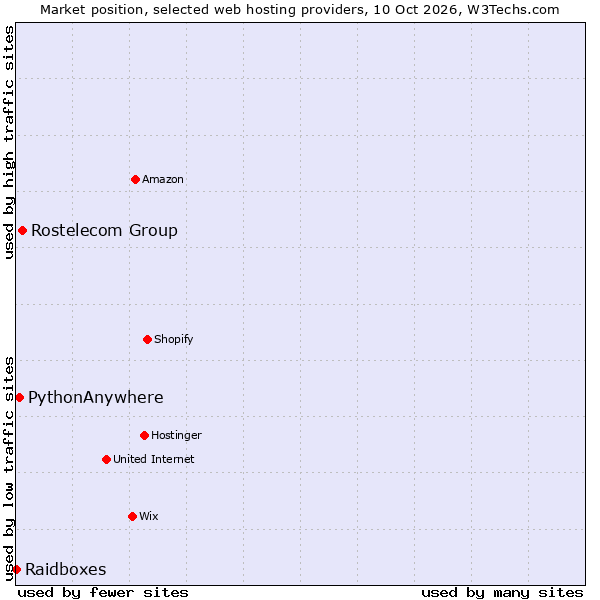 Market position of Rostelecom Group vs. PythonAnywhere vs. Raidboxes