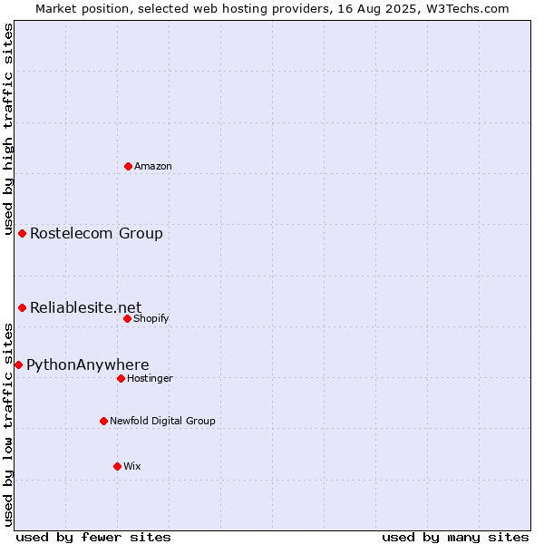 Market position of Reliablesite.net vs. Rostelecom Group vs. PythonAnywhere
