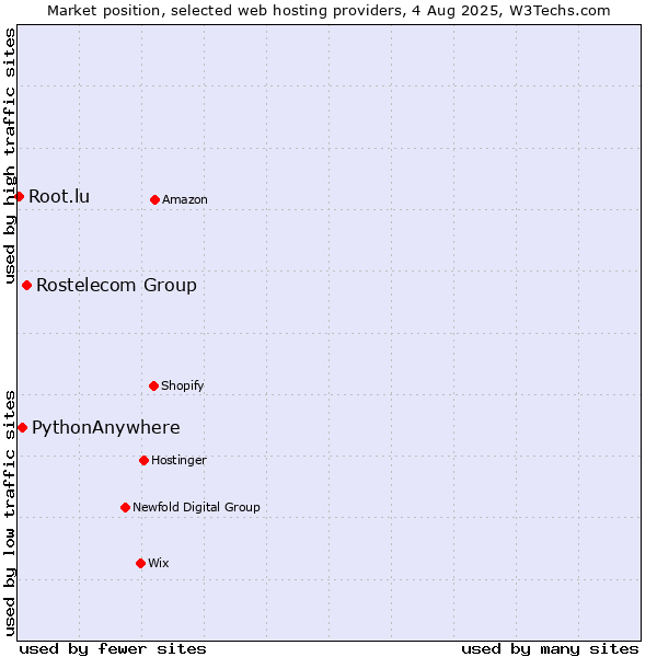Market position of Rostelecom Group vs. PythonAnywhere vs. Root.lu