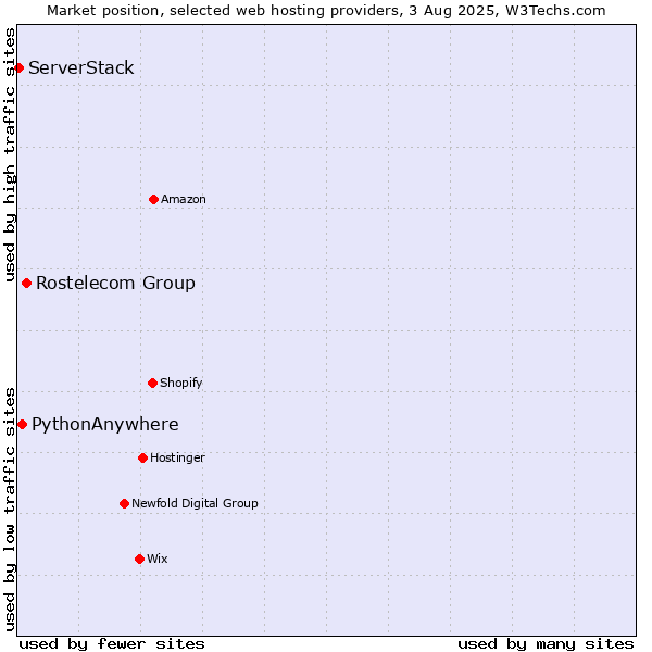 Market position of Rostelecom Group vs. PythonAnywhere vs. ServerStack