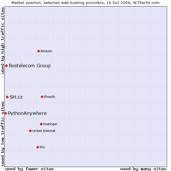 Market position of SH.cz vs. Rostelecom Group vs. PythonAnywhere