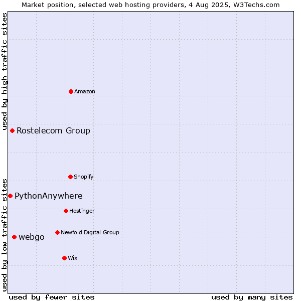 Market position of webgo vs. Rostelecom Group vs. PythonAnywhere