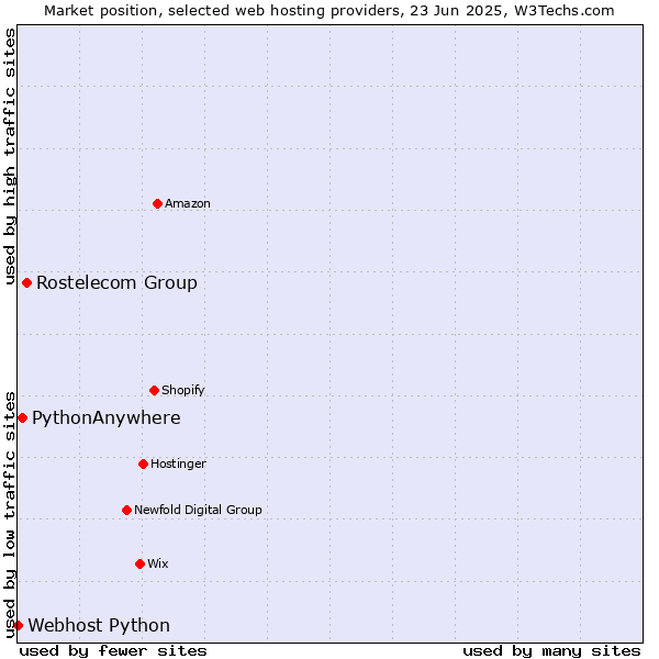 Market position of Rostelecom Group vs. PythonAnywhere vs. Webhost Python