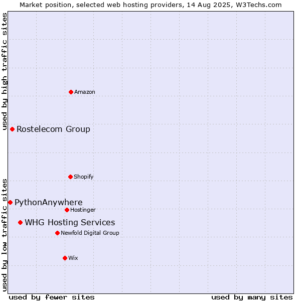 Market position of WHG Hosting Services vs. Rostelecom Group vs. PythonAnywhere