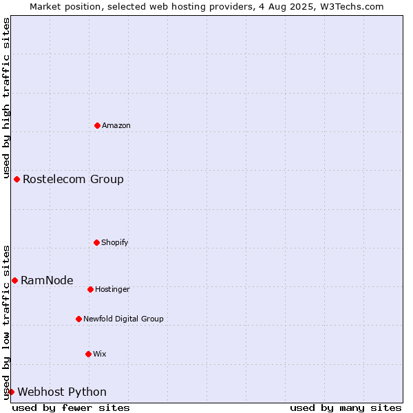 Market position of Rostelecom Group vs. RamNode vs. Webhost Python