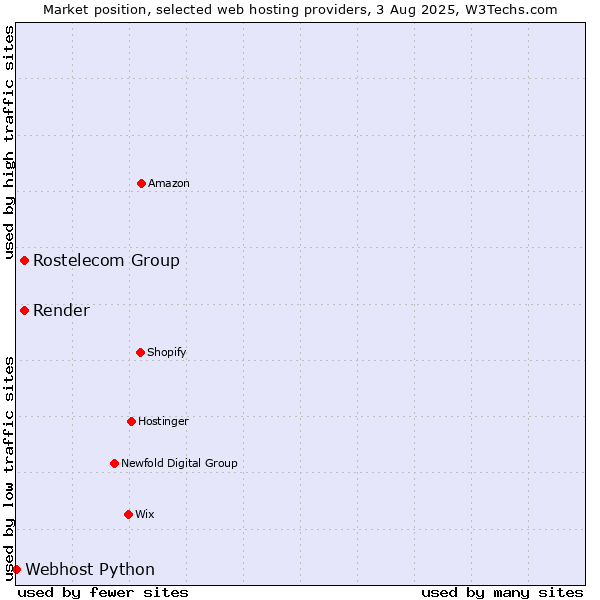 Market position of Rostelecom Group vs. Render vs. Webhost Python