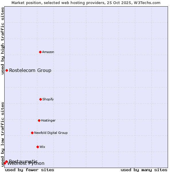 Market position of Rostelecom Group vs. Restaumatic vs. Webhost Python
