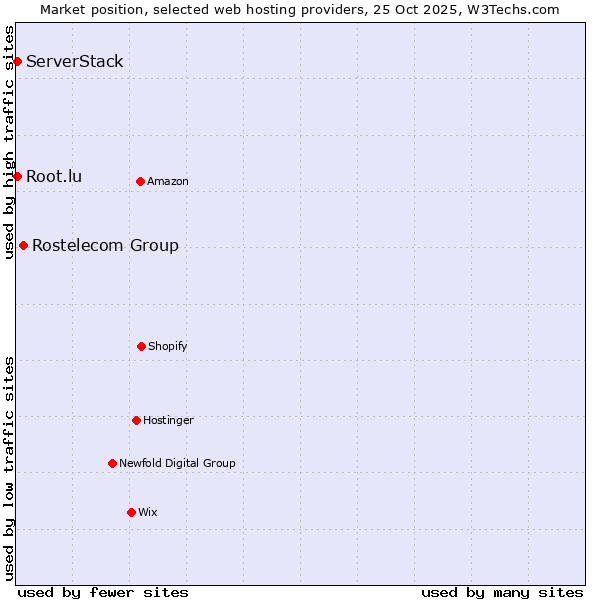 Market position of Rostelecom Group vs. Root.lu vs. ServerStack
