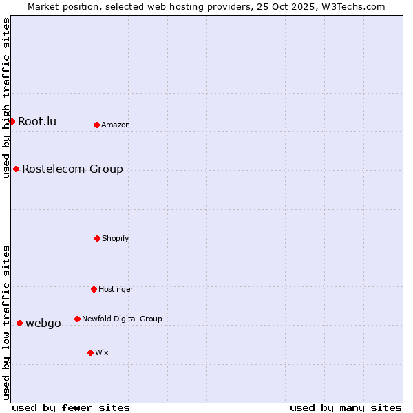 Market position of webgo vs. Rostelecom Group vs. Root.lu