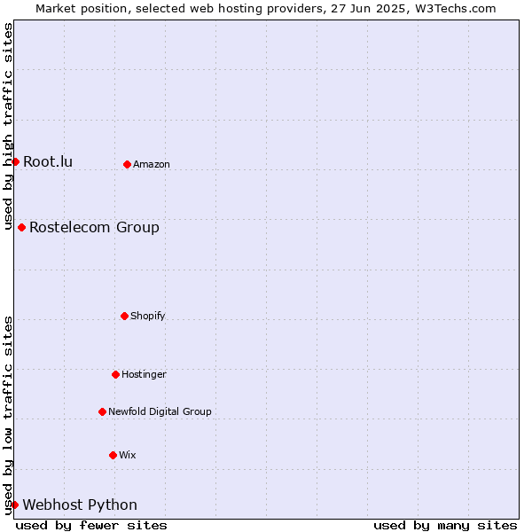Market position of Rostelecom Group vs. Root.lu vs. Webhost Python