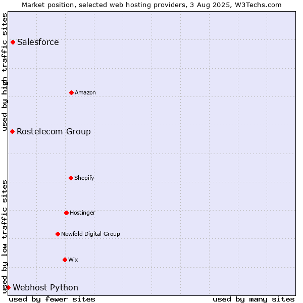 Market position of Salesforce vs. Rostelecom Group vs. Webhost Python