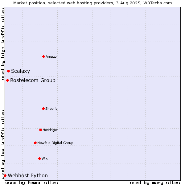 Market position of Scalaxy vs. Rostelecom Group vs. Webhost Python