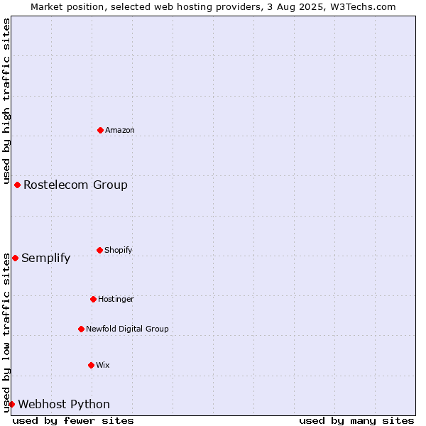 Market position of Rostelecom Group vs. Semplify vs. Webhost Python