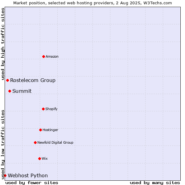 Market position of Summit vs. Rostelecom Group vs. Webhost Python