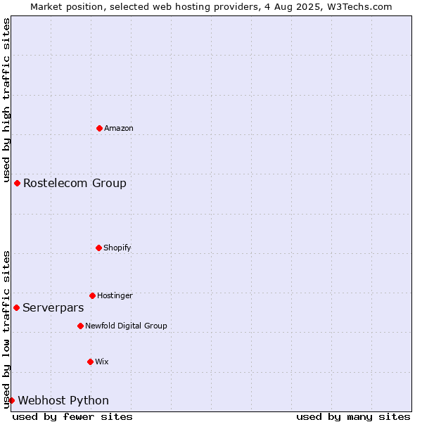 Market position of Rostelecom Group vs. Serverpars vs. Webhost Python