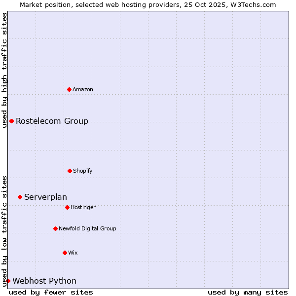 Market position of Serverplan vs. Rostelecom Group vs. Webhost Python