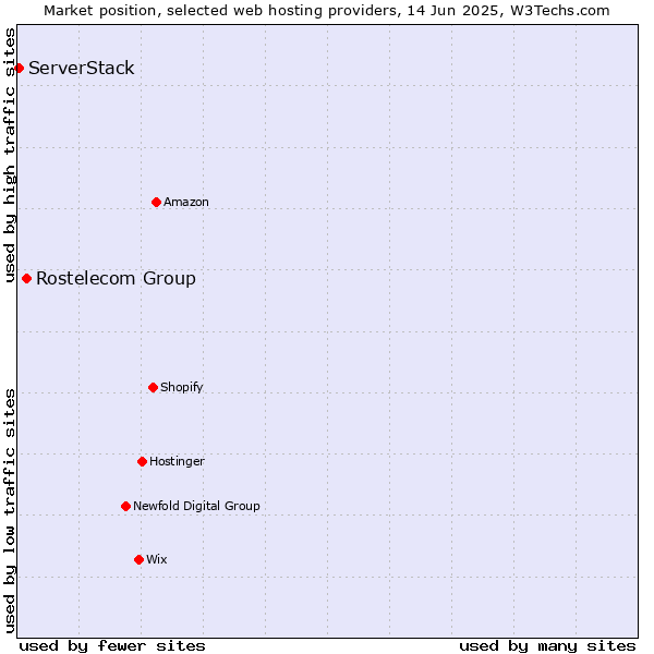 Market position of Rostelecom Group vs. ServerStack