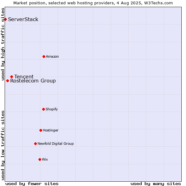 Market position of Tencent vs. Rostelecom Group vs. ServerStack