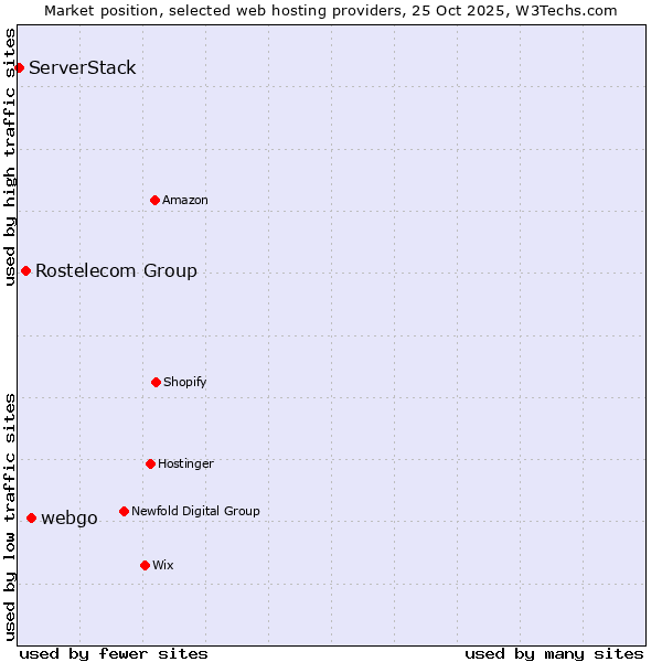 Market position of webgo vs. Rostelecom Group vs. ServerStack