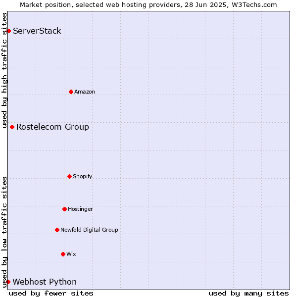 Market position of Rostelecom Group vs. ServerStack vs. Webhost Python