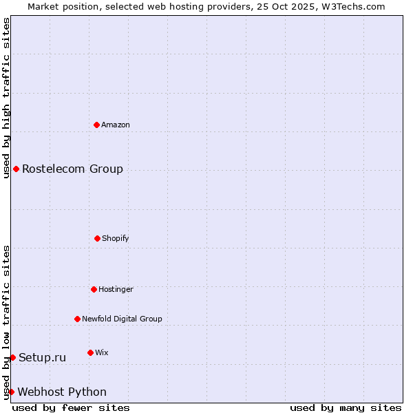 Market position of Rostelecom Group vs. Setup.ru vs. Webhost Python