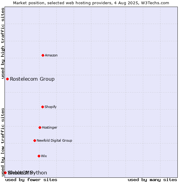 Market position of Rostelecom Group vs. ShoutCMS vs. Webhost Python