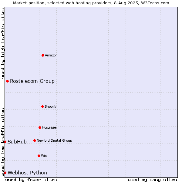 Market position of Rostelecom Group vs. Webhost Python vs. SubHub