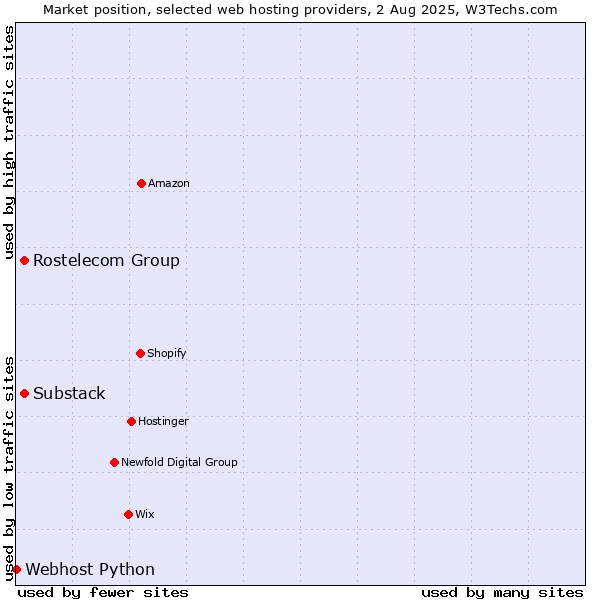 Market position of Rostelecom Group vs. Substack vs. Webhost Python